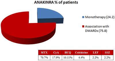 Response to Interleukin-1 Inhibitors in 140 Italian Patients with Adult-Onset Still’s Disease: A Multicentre Retrospective Observational Study